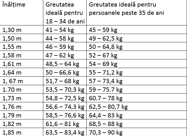 tabel-greutate